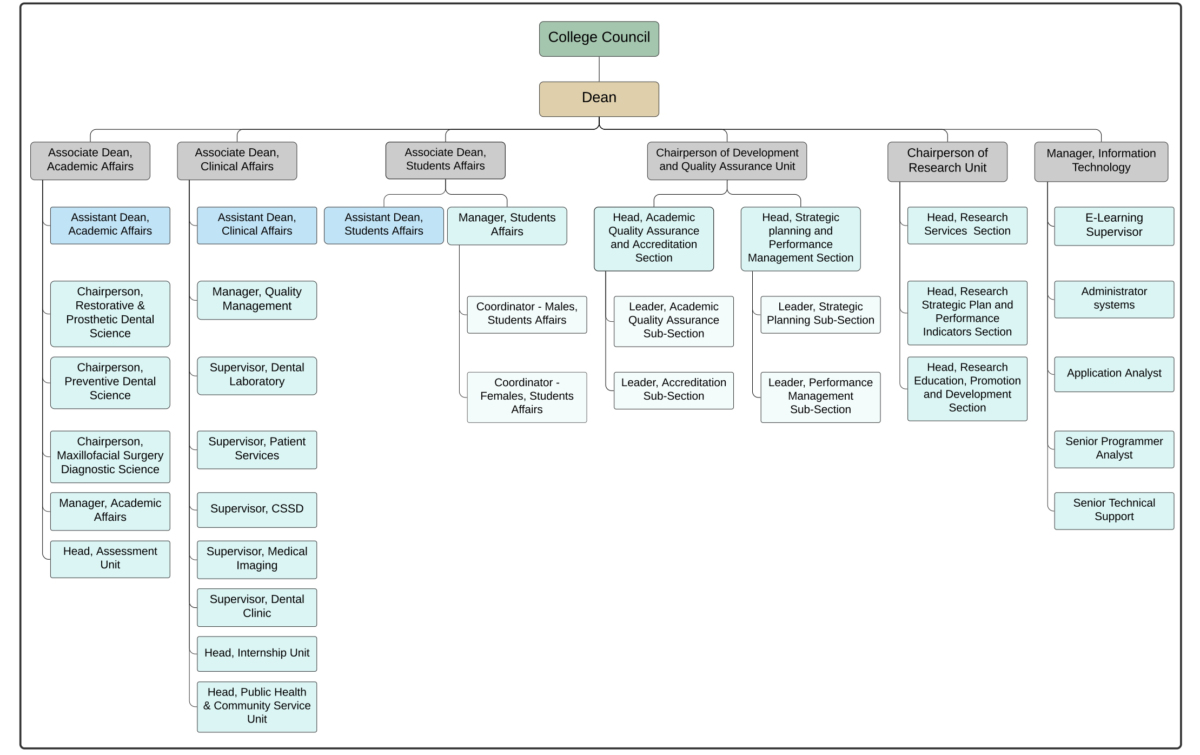 ORGANIZATIONAL CHART – College of Dentistry